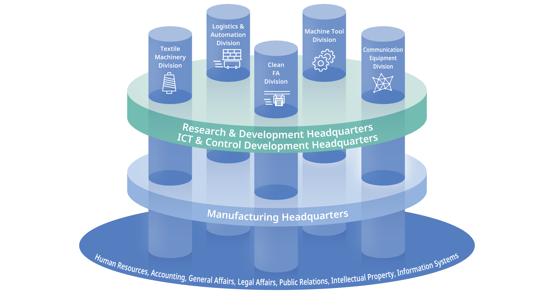 Broad Businesses and Synergies2
