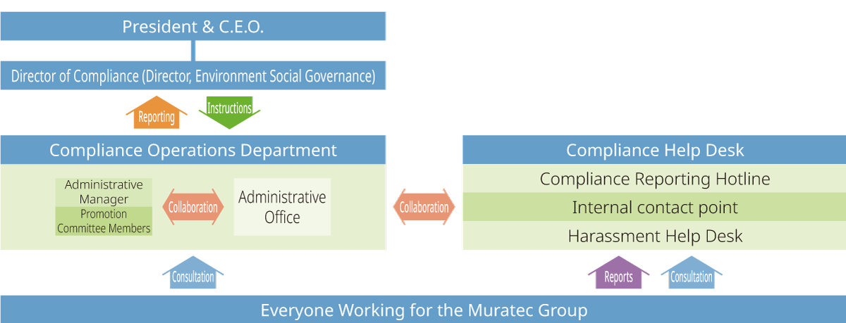 Compliance promotion structure