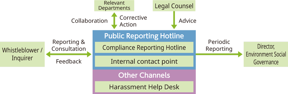 Whistleblowing system