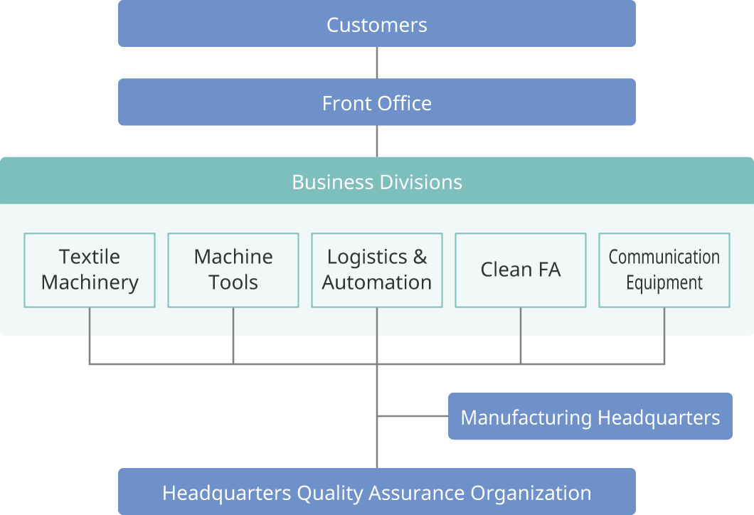 Quality Assurance Implementation Framework 