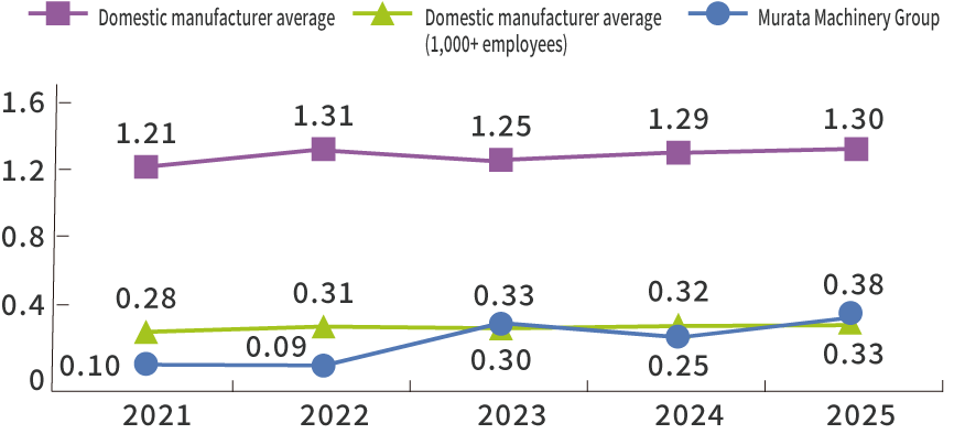 Trends in Workplace Accident Frequency Rates