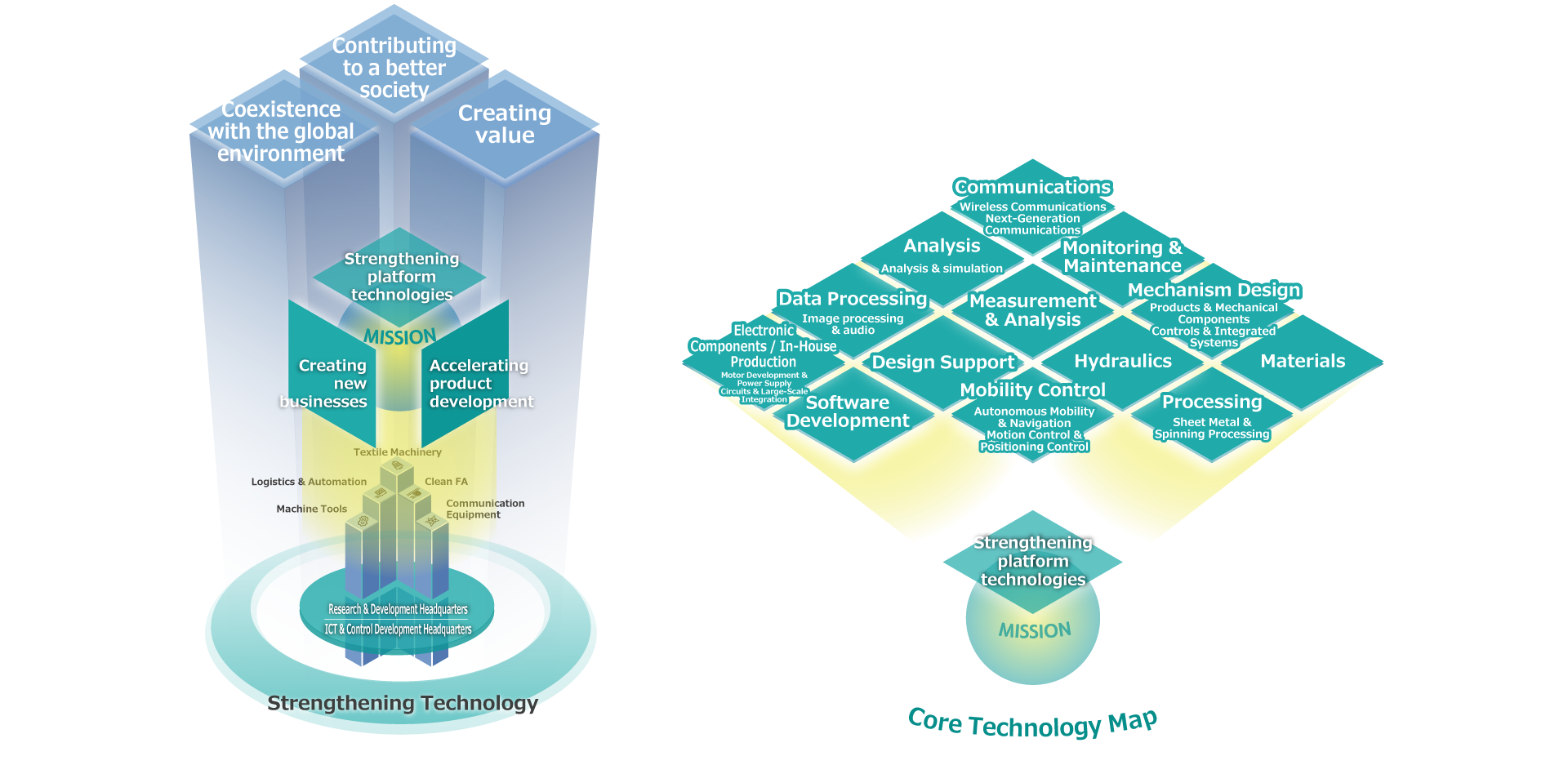 Core Technology Map
