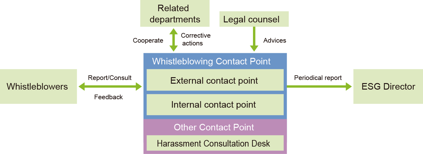 Whistleblowing system