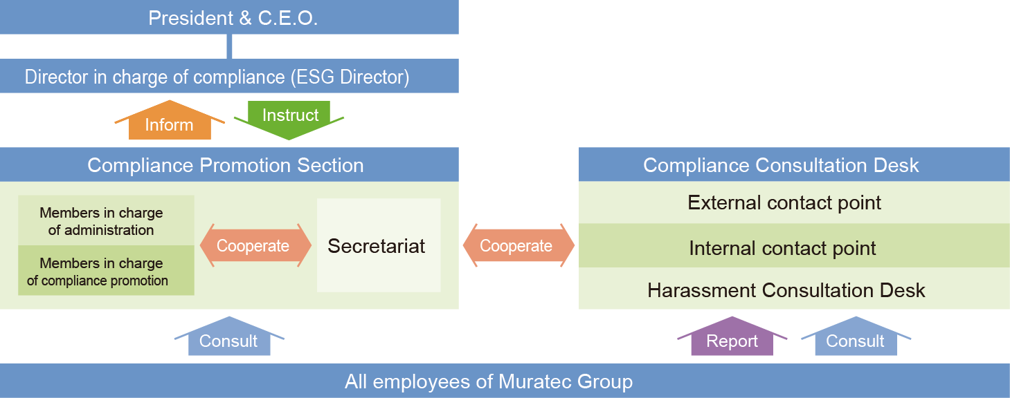 Compliance promotion structure