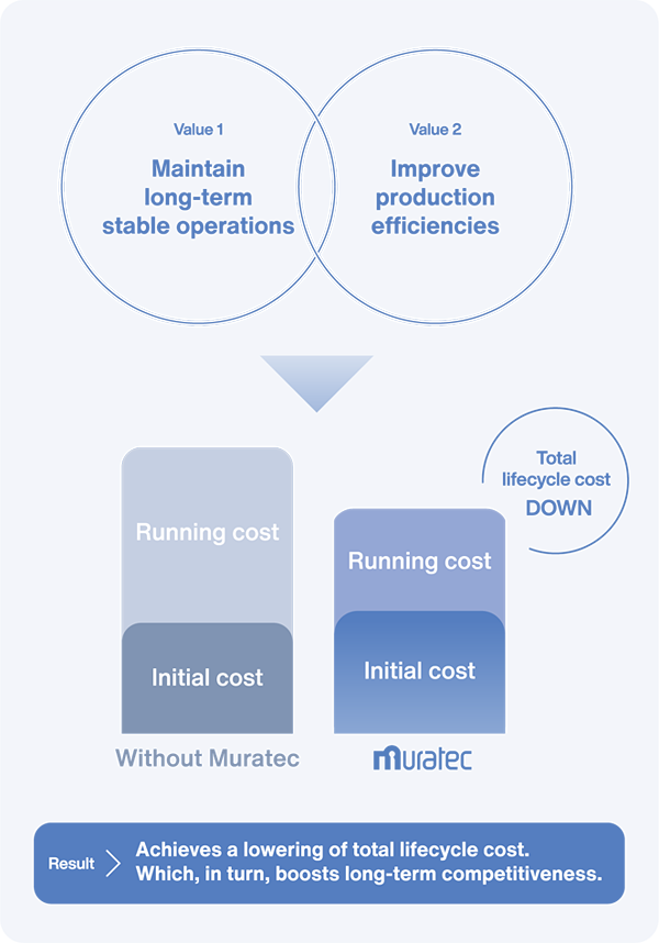 Values of Muratec Lifecycle Support