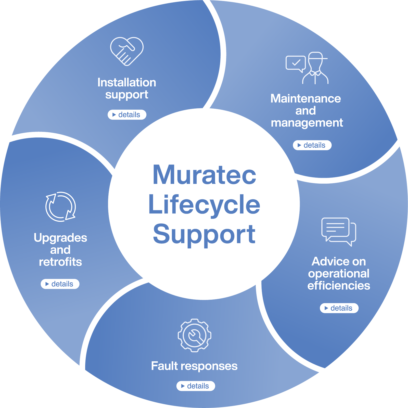 Muratec Lifecycle Support