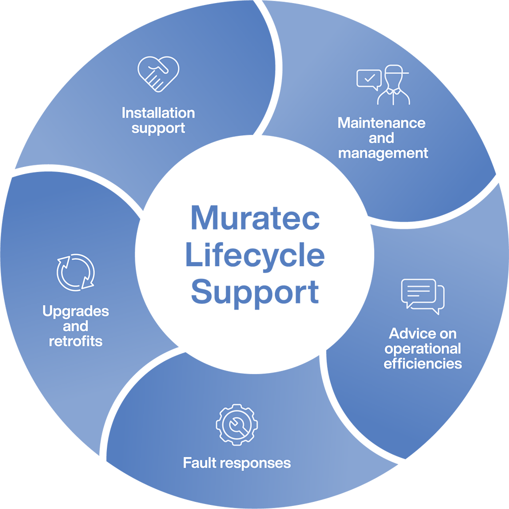 Values of Muratec Lifecycle Support